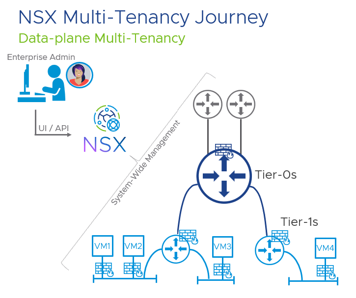 Introduction to NSX Multitenancy